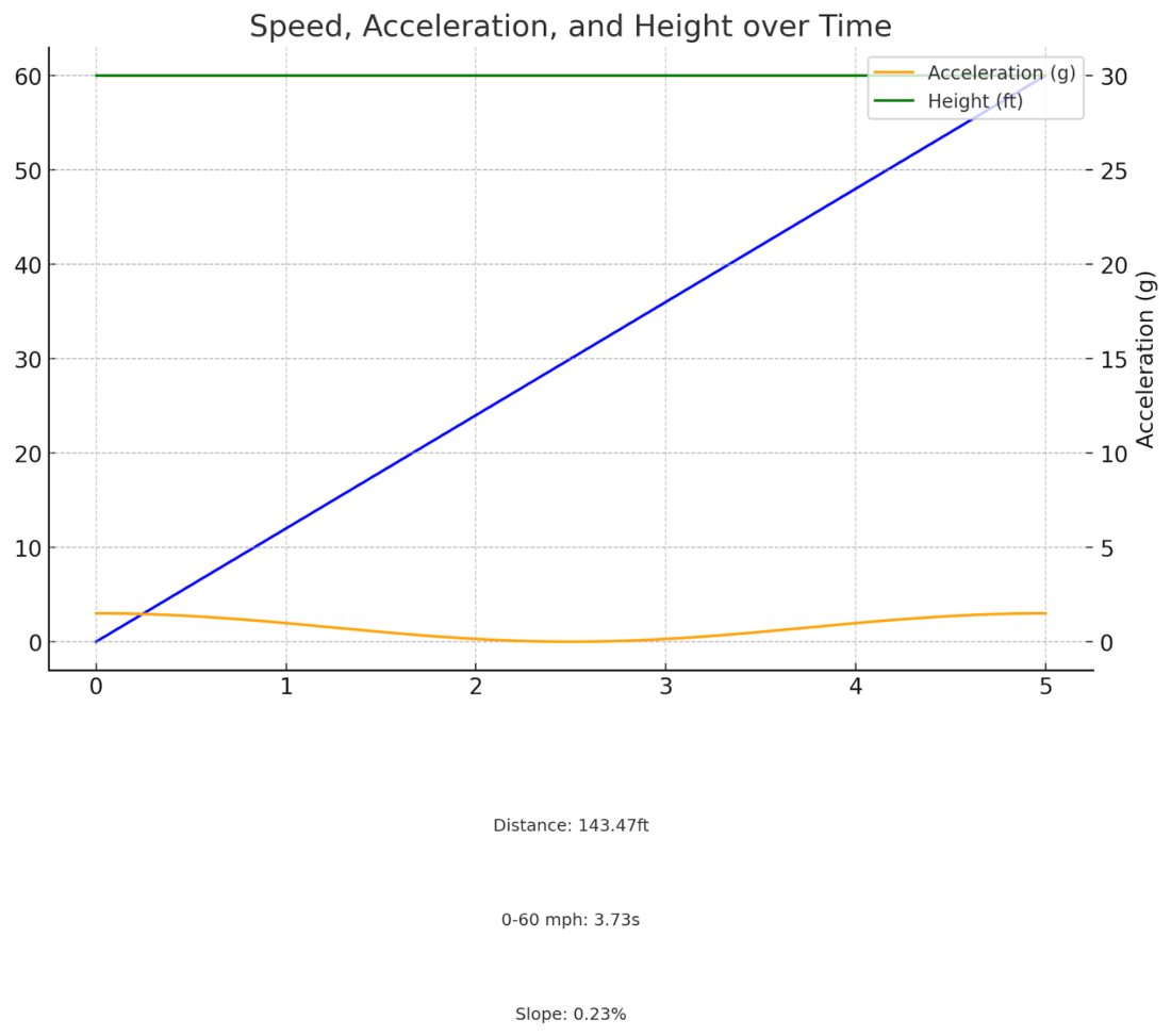 speed, acceleration, and height over time